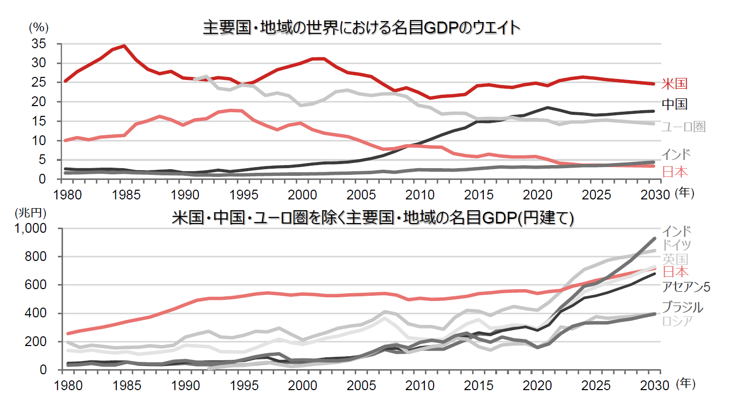 主要国・地域の世界における名目GDPのウエイトと米国・中国・ユーロ圏を除く主要国・地域の名目GDP(円建て)を示す折れ線グラフ