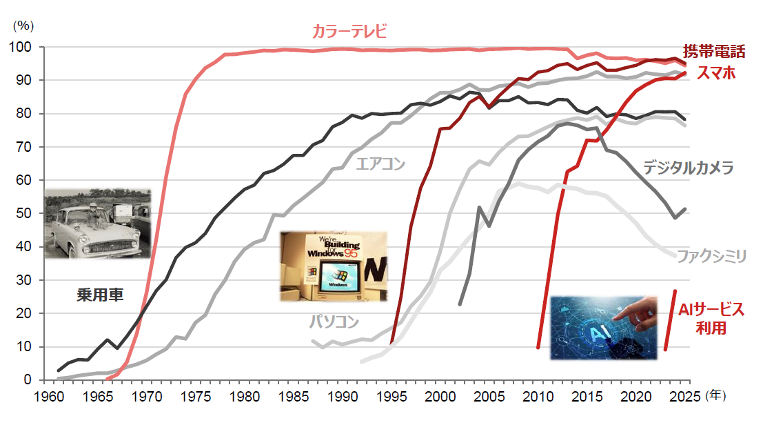 日本における家庭の耐久消費財・サービスの普及率の変遷を示す折れ線グラフ
