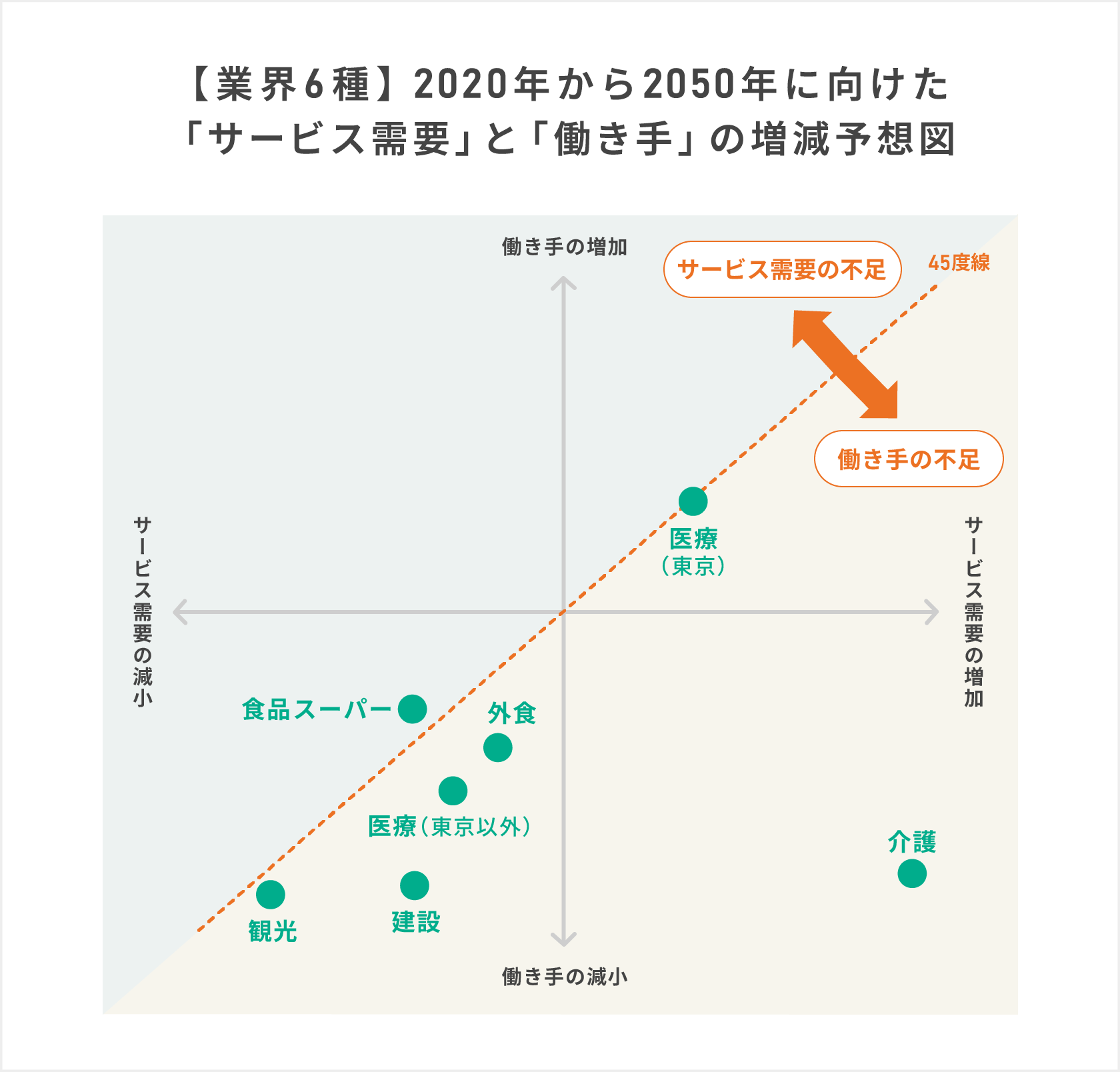 6つの業界における2020年から2050年に向けた労働需給増減予想図を示した座標図