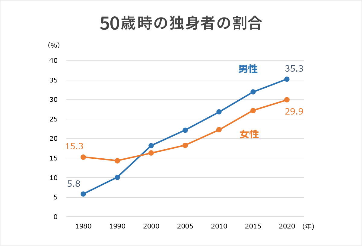 『50歳時の独身者の割合』近年、50歳時点で独身(未婚、死別、離別の合計)の方の割合は、2020年には男性が35.3%、女性が29.9%まで上昇