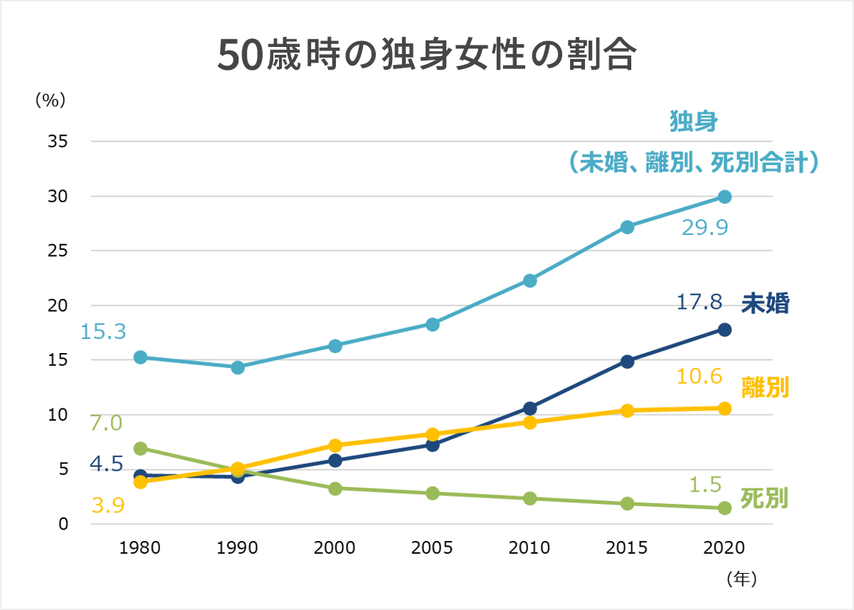 『50歳時の独身女性の割合』未婚率が2000年代以降に大きく上昇し2020年時点で50歳の女性の約3人に1人が独身に