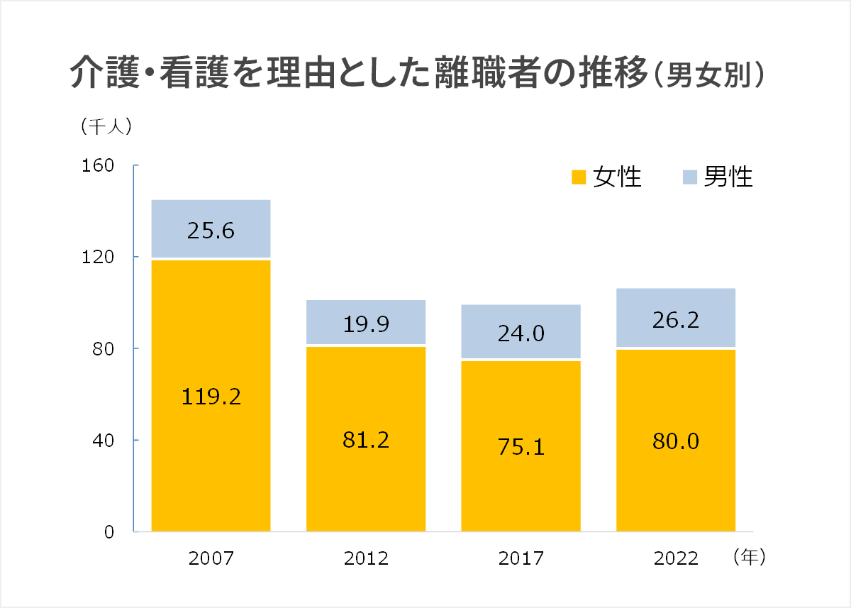 『介護・看護を理由とした離職者の推移(男女別)』介護・看護を理由とした離職者は2022年では75%が女性と、男性より女性が圧倒的に多い