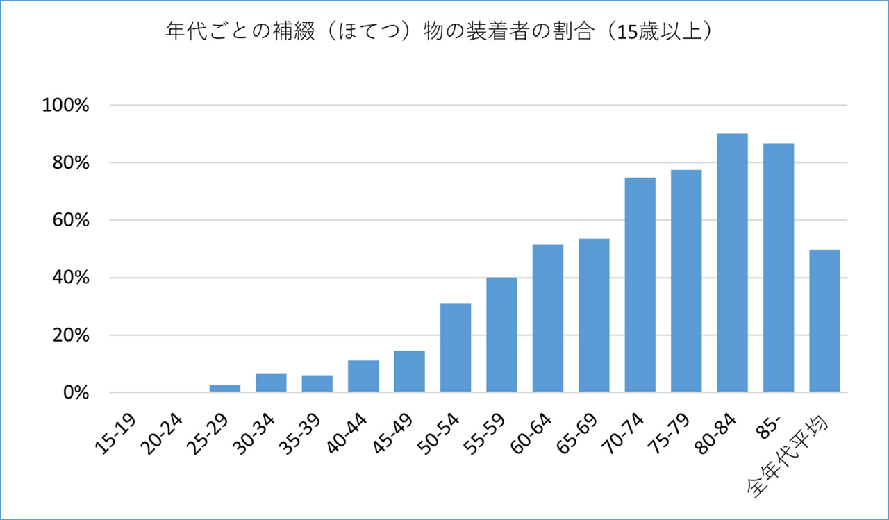 厚生労働省「令和4(2022)年歯科疾患実態調査」棒グラフ:年代ごとの補綴(ほてつ)物の装着者の割合(15歳以上)