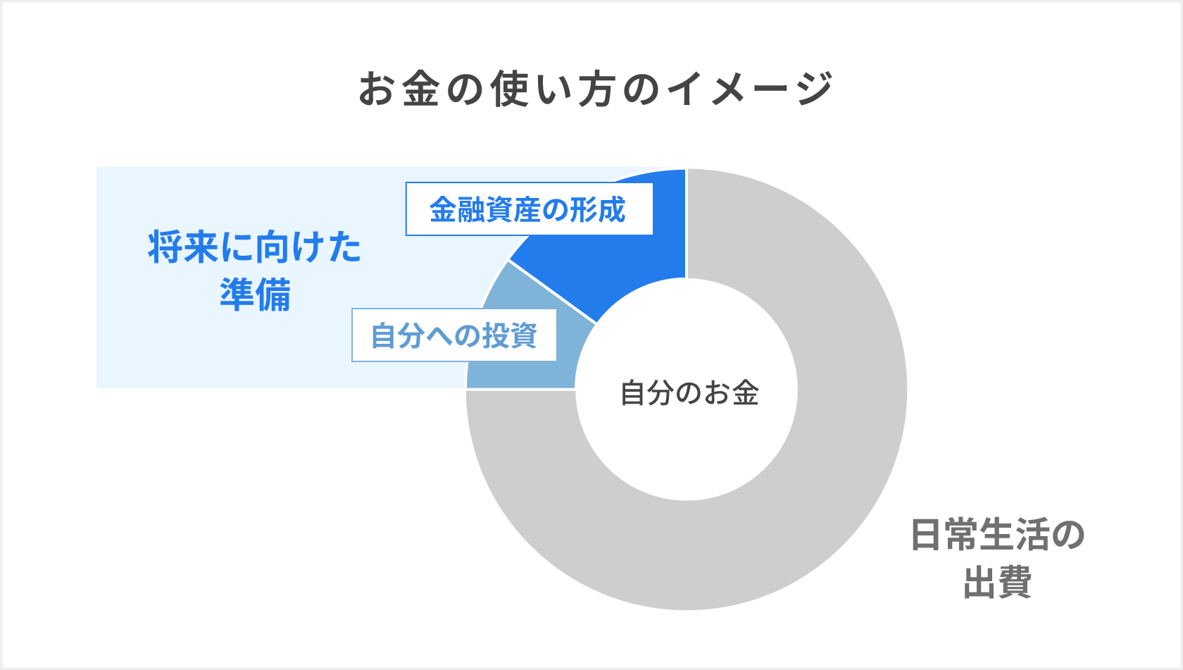 お金の使い方のイメージ図