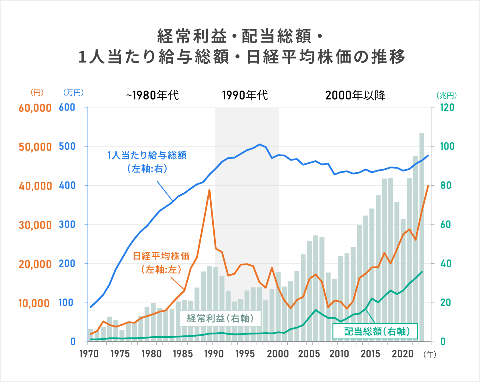 経常利益・配当総額・1人当たり給与総額・日経平均株価の推移を表しているグラフ