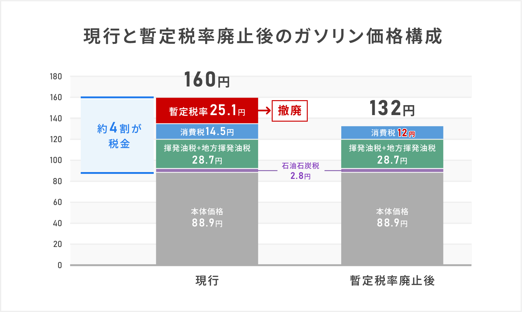 現行と暫定税率廃止後のガソリン価格構成について説明している図