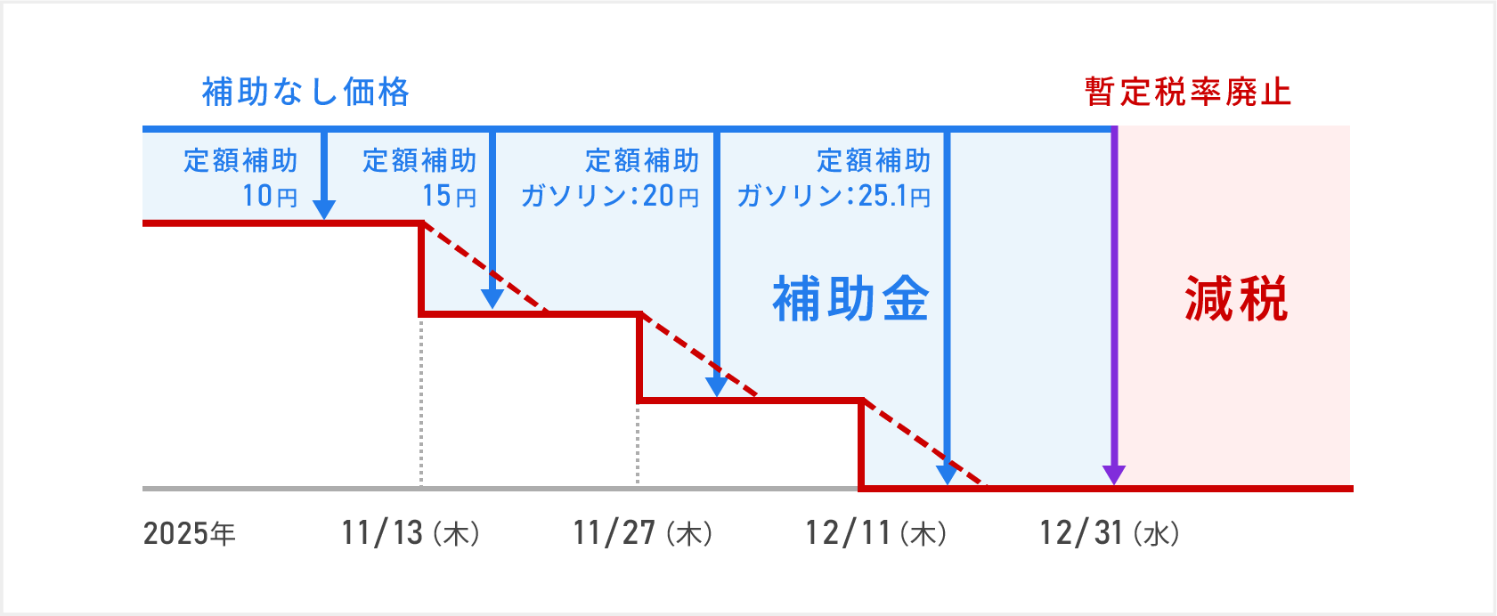 暫定税率廃止の実施スケジュールと価格変動について説明している図