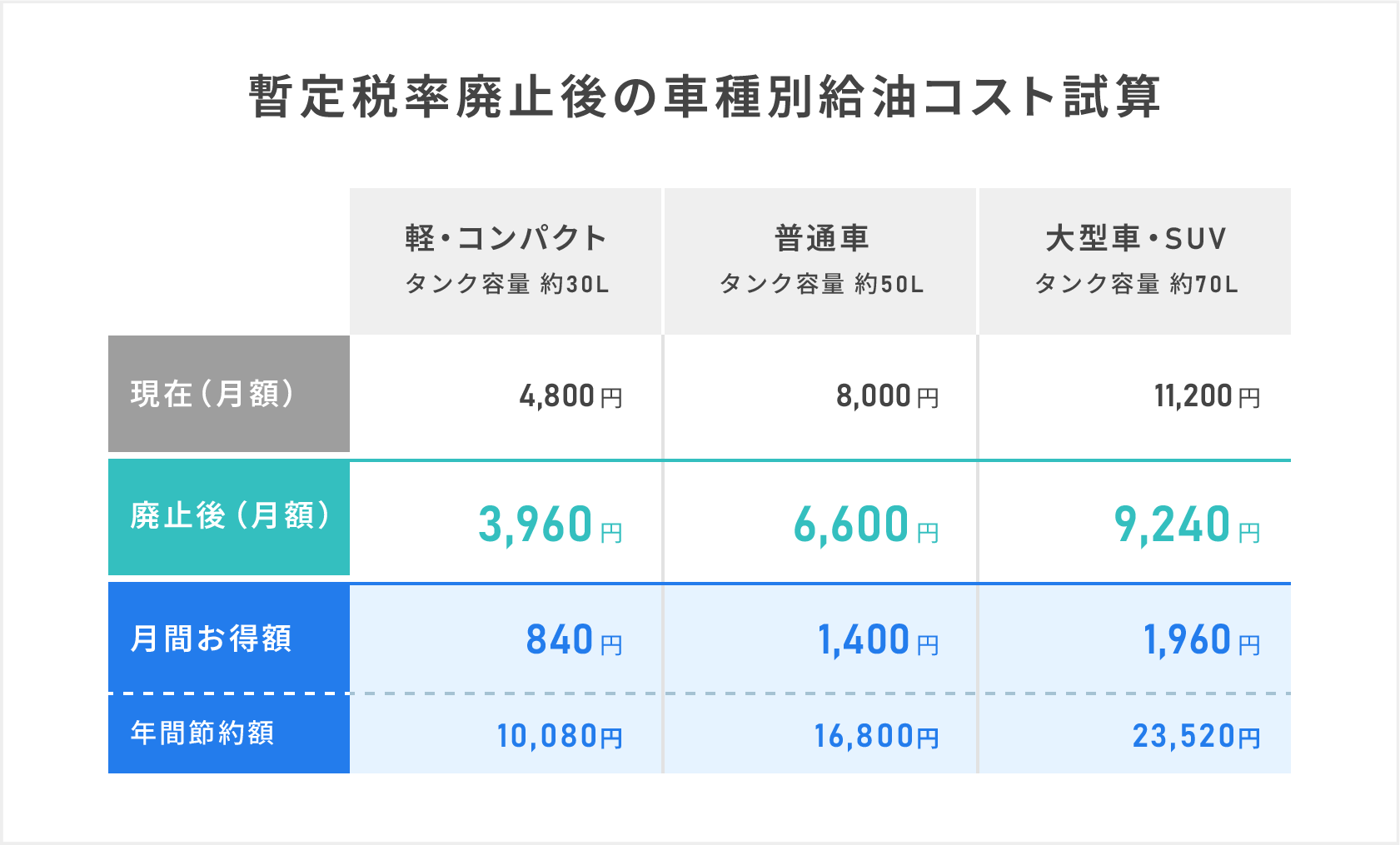 軽・コンパクトにおいて現在は4,800円 (月額)かかるが、暫定税率廃止後は3,960円 (月額)、月間840円お得で年間10,080円の節約になる。普通車において現在は8,000円 (月額)かかるが、暫定税率廃止後は6,600円 (月額)、月間1,400円お得で年間16,800円の節約になる。大型車・SUVにおいて現在は11,200円 (月額)かかるが、暫定税率廃止後は9,240円 (月額)、月間1,960円お得で年間23,520円の節約になる。
