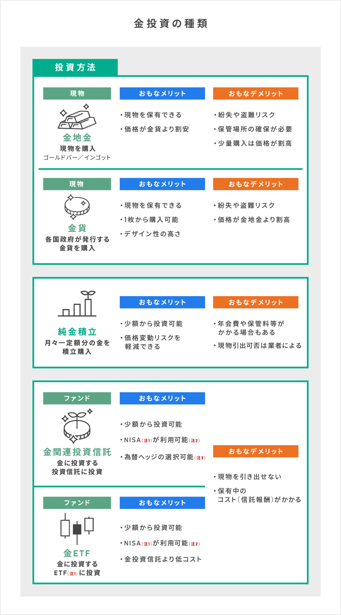 「金(ゴールド)投資の種類」金(ゴールド)の投資方法は、現物として金地金(ゴールドバーやインゴット)として金(ゴールド)現物を購入する投資があり、おもなメリットは、現物を保有できる、価格が金貨より割安となる。おもなデメリットとして、紛失や盗難リスク、保管場所の確保が必要、少量購入は価格が割高がある。現物としては他に各国政府が発行する金貨を購入する投資方法もあり、おもなメリットは、現物を保有できる、1枚から購入可能、デザイン性の高さがある。おもなデメリットとして、紛失や盗難リスク、価格が金地金より割高があげられる。その他の投資方法は、純金積み立てとして月々一定額分の金を積立購入することができる。おもなメリットは、少額から投資可能、価格変動リスクを軽減できる。おもなデメリットとして、年会費や保管料等がかかる場合もあり、現物引出可否は業者による。その他の金(ゴールド)の投資方法としては、ファンドとして、金に投資する投資信託に投資することや金に投資するETFに投資することができる。金関連投資信託のおもなメリットは、少額から投資可能NISAが利用可能、為替ヘッジの選択可能であることが挙げられ、金ETFのおもなメリットは、少額から投資可能NISAが利用可能、金投資信託より低コストであることがが挙げられる。ファンドでの金(ゴールド)の投資方法のおもなデメリットは現物を引き出せない、保有中のコスト(信託報酬)がかかるがあげられる。