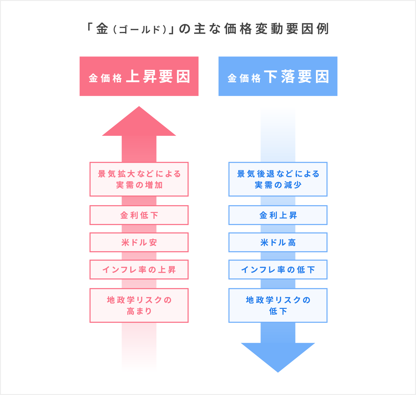 「「金(ゴールド)」の主な価格変動要因例」金(ゴールド)価格が上昇要因としては、景気拡大などによる実需の増加、金利の低下、米ドル安、インフレ率の上昇、地政学リスクの高まりがあり、金(ゴールド)価格が下落要因としては、景気後退などによる実需の減少、金利の上昇、米ドル高、インフレ率の低下、地政学リスクの低下がある。