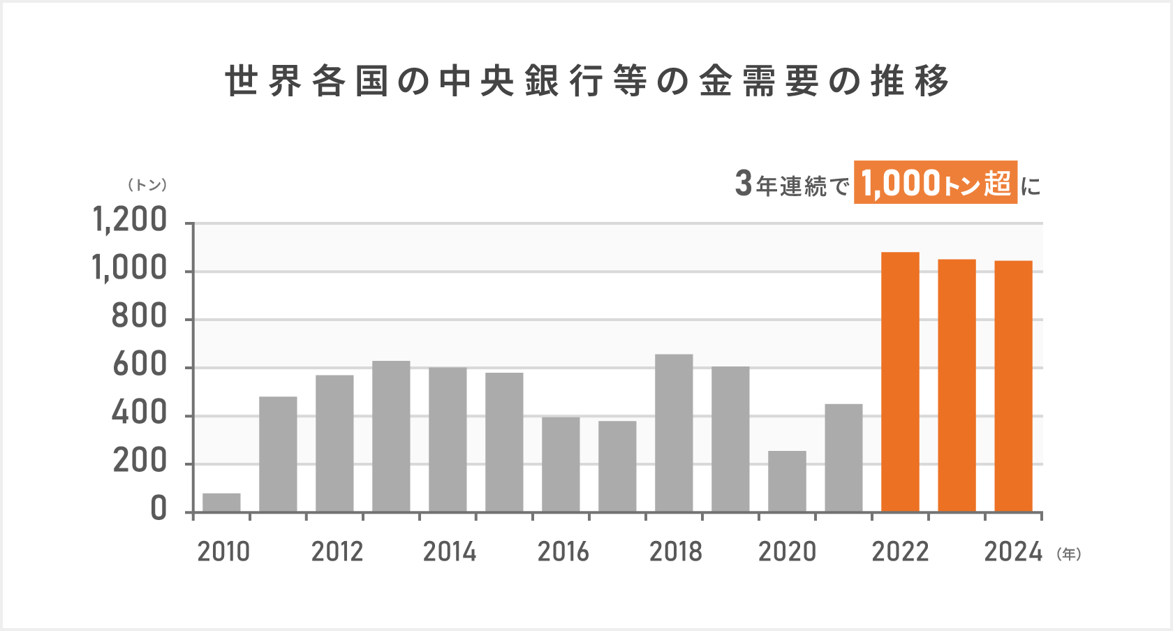 「世界各国の中央銀行等の金需要の推移」2022年以降のインフレの進行やロシアのウクライナ侵攻などによる地政学リスクの高まりを背景に、世界各国の中央銀行の金需要が大きく増加し、2022年から2024年まで3年連続で純購入量として購入量から売却量を引いた値は、過去最高水準の1,000トンを上回っている。