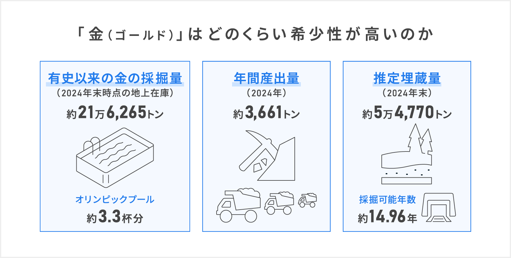 「金（ゴールド）はどのくらい希少性が高いのか」金（ゴールド）には美しさと加工のしやすさや歴史的な価値と希少性があり2024年末時点で有史以来の金（ゴールド）の採掘量は約21万6千2百65トン（地上在庫）と推定されオリンピックの公式プールなどで使用される50メートルプール約3.3杯分に相当し推定埋蔵量は約5万4千7百70トンと推定され埋蔵量も同じくオリンピックの公式プール約0.8杯分に相当し現時点で地球に存在する採掘済みと採掘可能な金（ゴールド）のおよそ8割をすでに採掘していることになり2024年の金（ゴールド）の年間産出量は約3千6百61トンのため同様のペースで採掘可能な年数は約14.96年と言われているため採掘量や推定埋蔵量からもその希少性の高さを示している