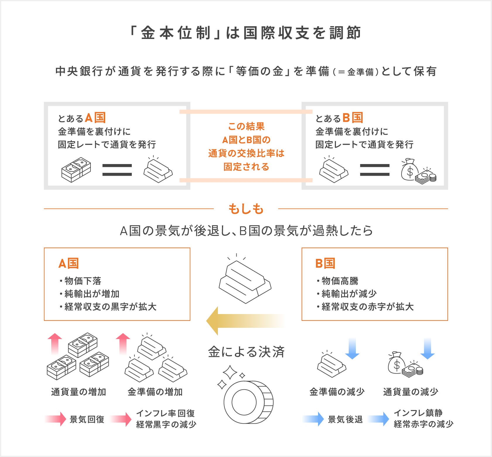 「金本位制は国際収支を調節」中央銀行が通貨を発行する際に「等価の金」を準備（金準備）として保有する制度であり主要国が金と各国通貨の交換比率を固定したことで主要国間の固定相場制にもつながるが金（ゴールド）は価値が安定し信用度も高い交換手段ではあるものの持ち運びに不便で摩耗するという弱点があるため金（ゴールド）との交換を保証された兌換（だかん）通貨によって利便性を高めるだけでなく金（ゴールド）の準備高が上限となることから通貨の乱発を防ぐことができるためインフレ抑制にもつながり金本位制においては景気が過熱(または後退)すると輸入が増加（一方は減少）することで金の流出（または流入）が起こり通貨の減少（または増加）を通じて景気や国際的な収支が調節されるメカニズムが働く