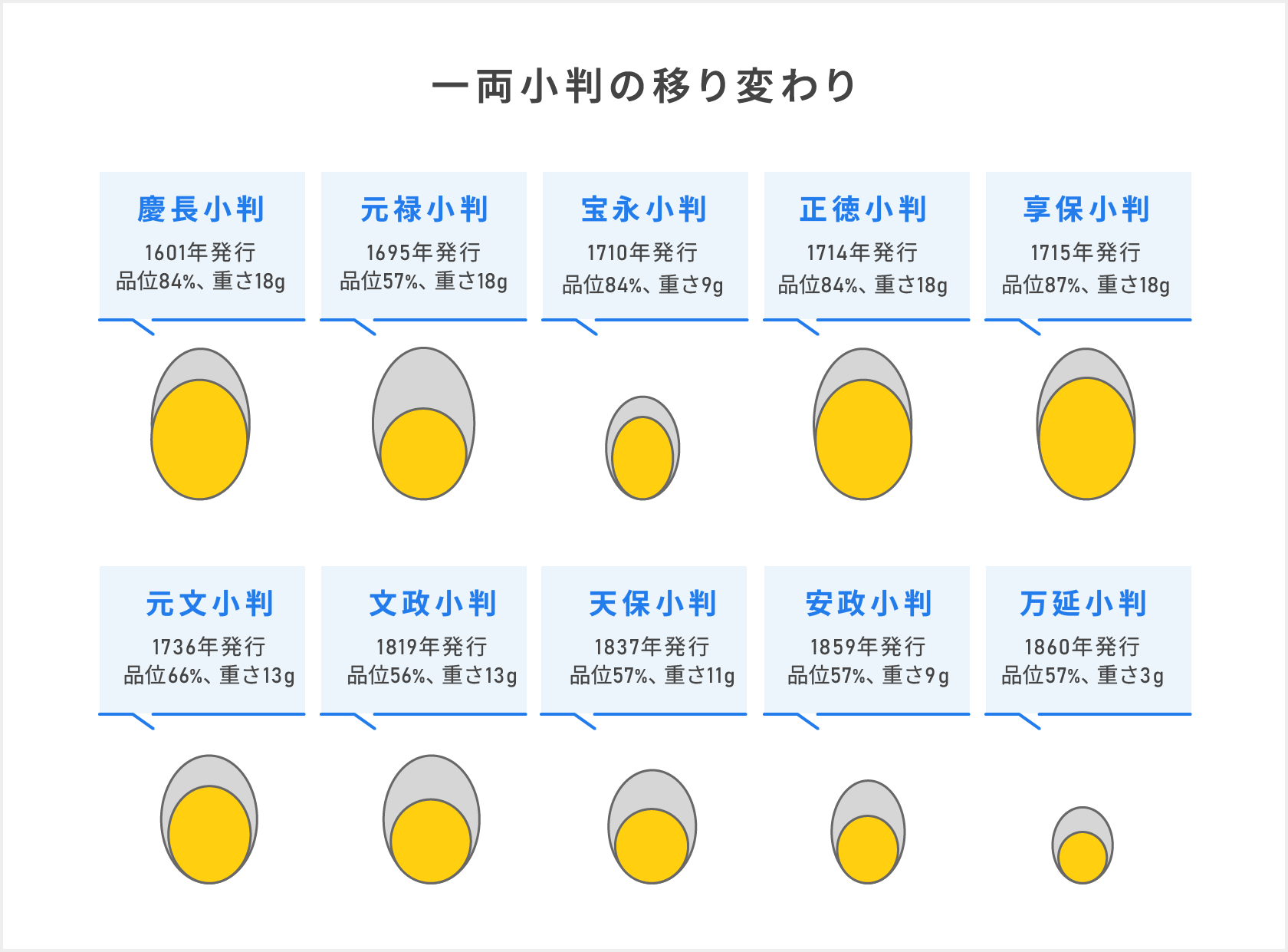 慶長小判は1601年発行、品位84％、重さ18g。元禄小判は1695年発行、品位57％、重さ18g。宝永小判は1710年発行、品位84％、重さ9g。正徳小判は1714年発行、品位84％、重さ18g。享保小判は1715年発行、品位87％、重さ18g。元文小判は1736年発行、品位66％、重さ13g。文政小判は1819年発行、品位56％、重さ13g。天保小判は1837年発行、品位57％、重さ11g。安政小判は1859年発行、品位57％、重さ9g。万延小判は1860年発行、品位57％、重さ3g。