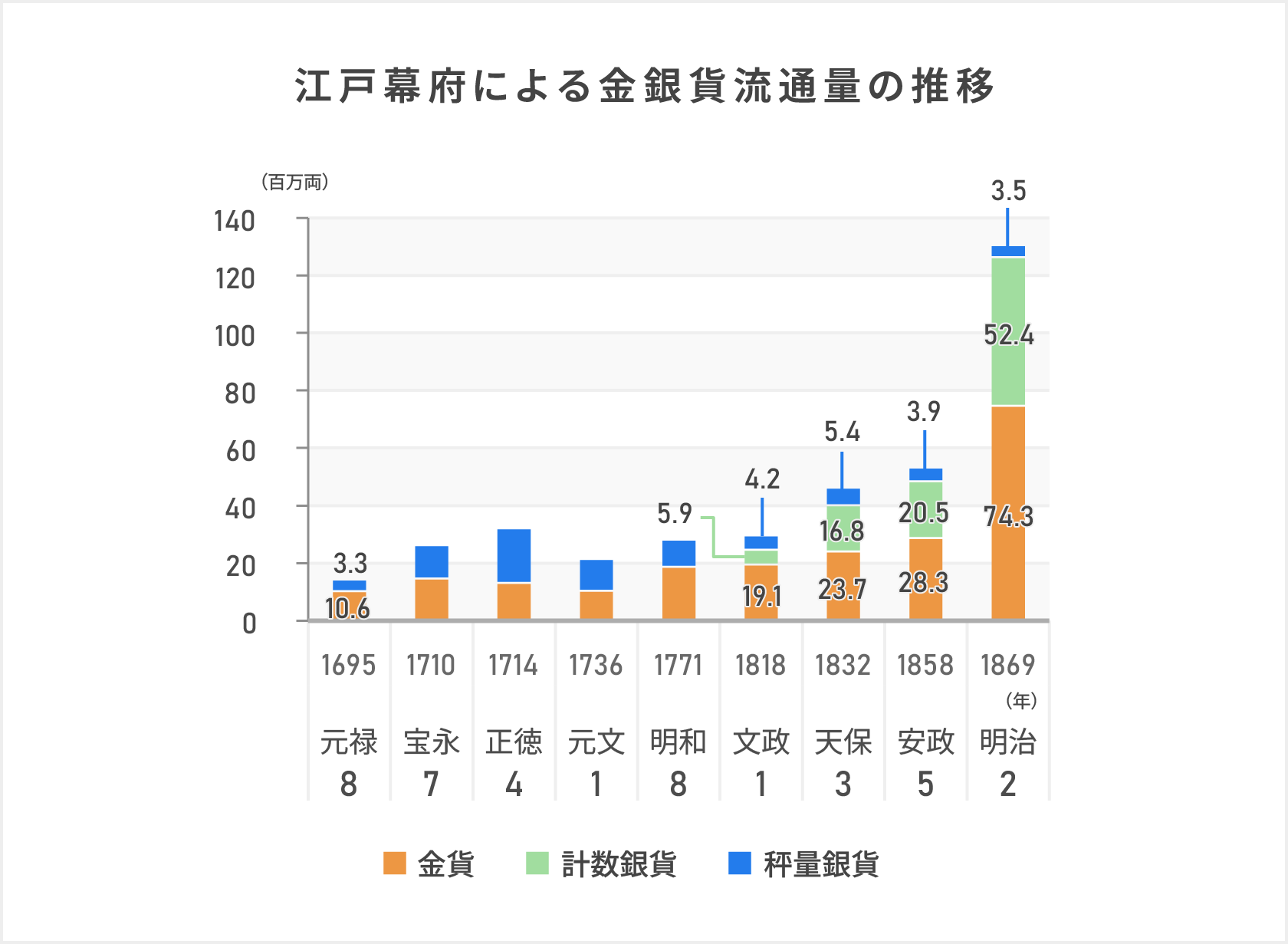 江戸幕府による金銀貨流通量の推移について表しているグラフ