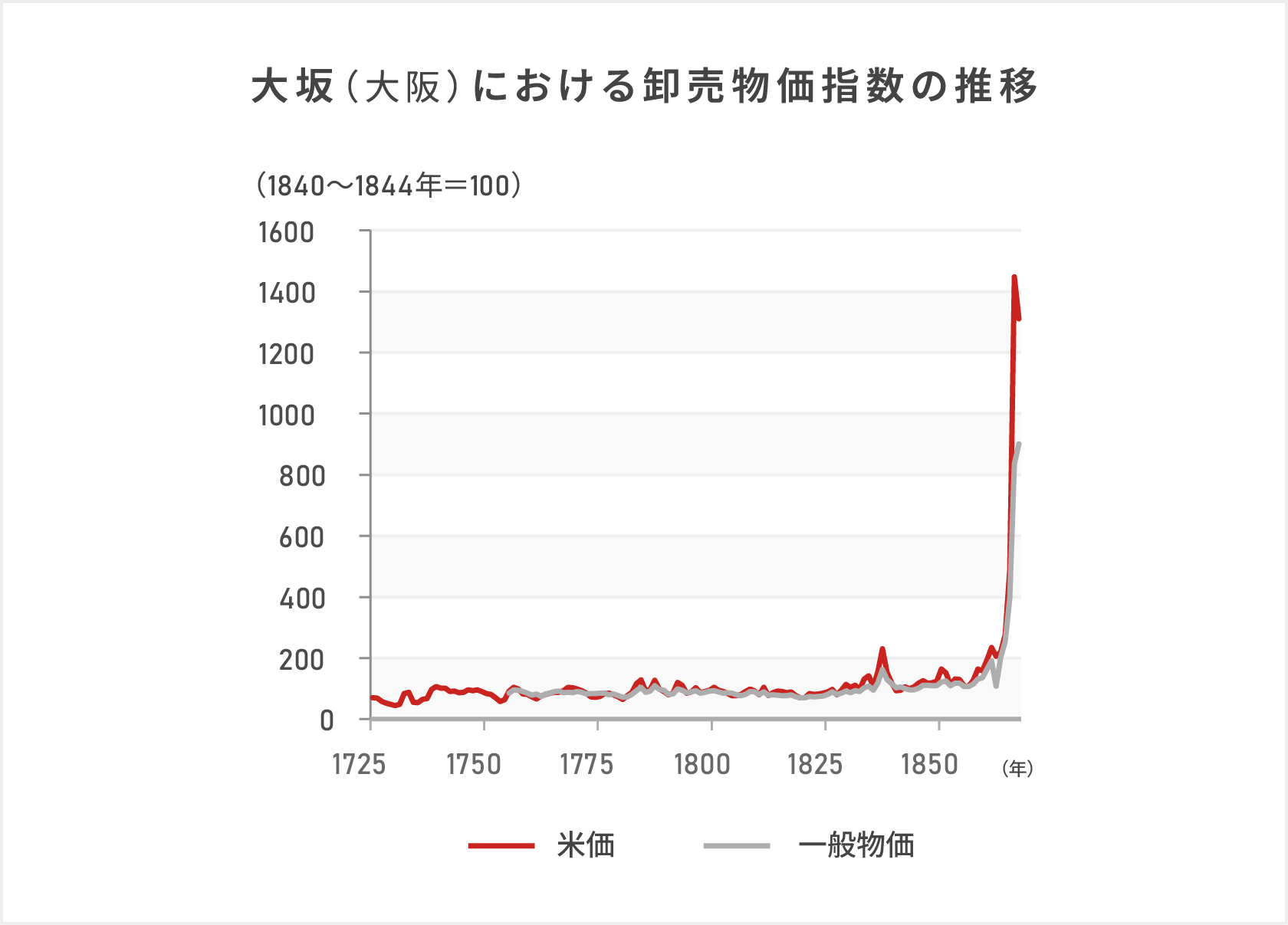 大坂(大阪)における卸売物価指数の推移を表しているグラフ
