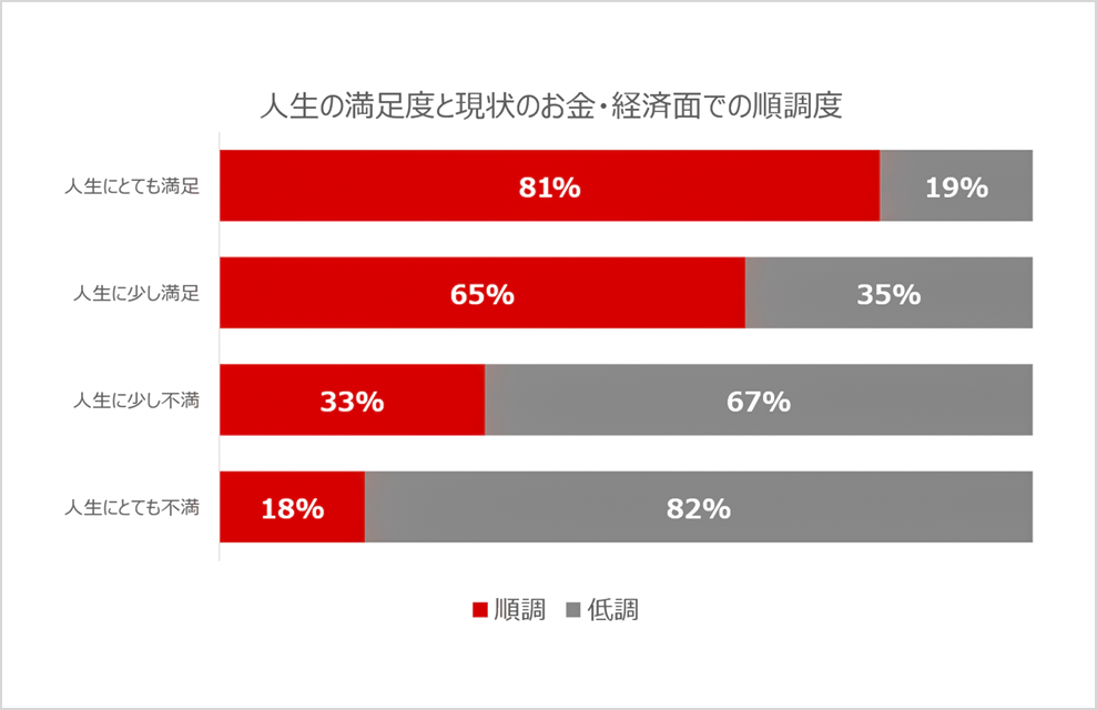 人生の満足度とお金・経済面での順調度