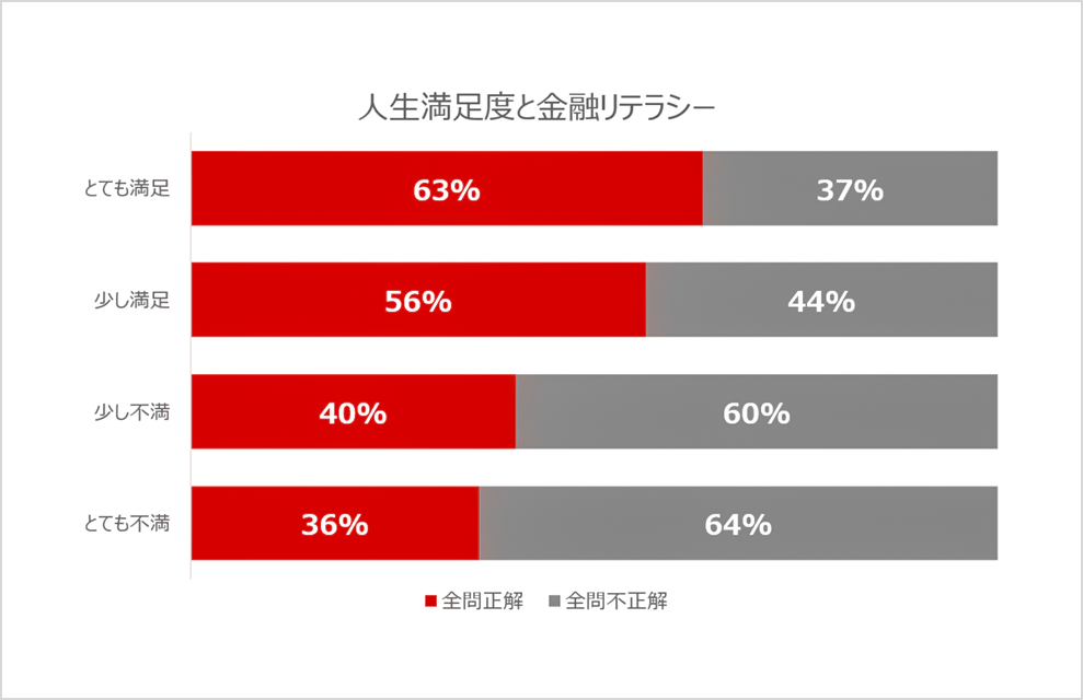 人生満足度と金融リテラシー