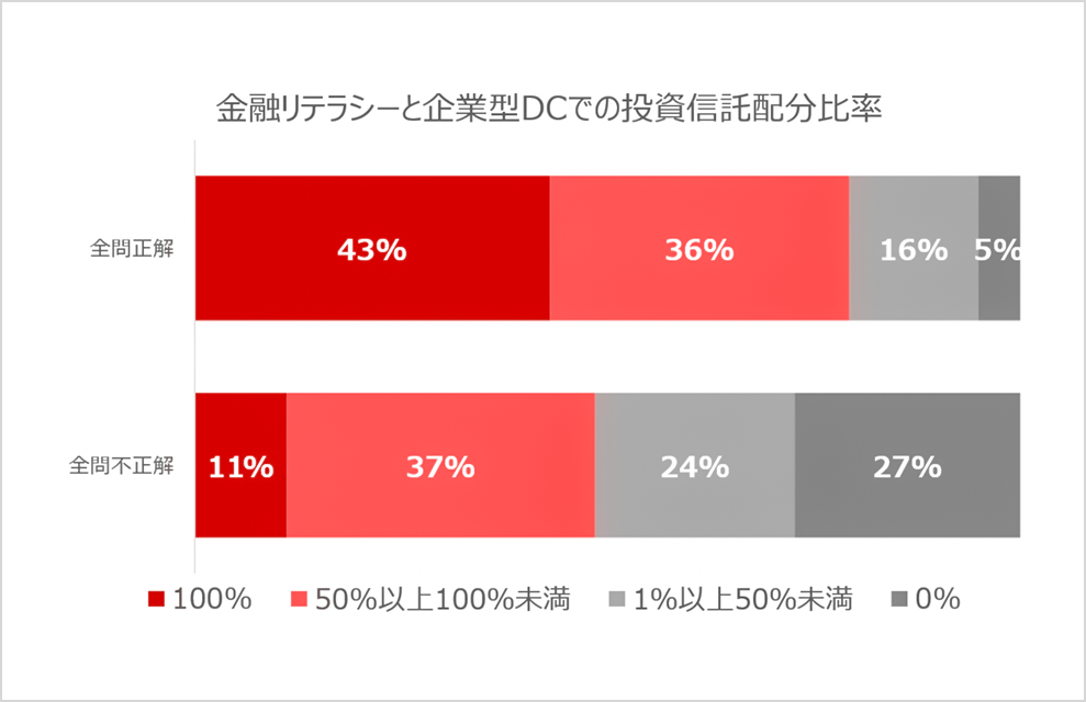 金融リテラシーと企業型DCでの投資信託配分比率
