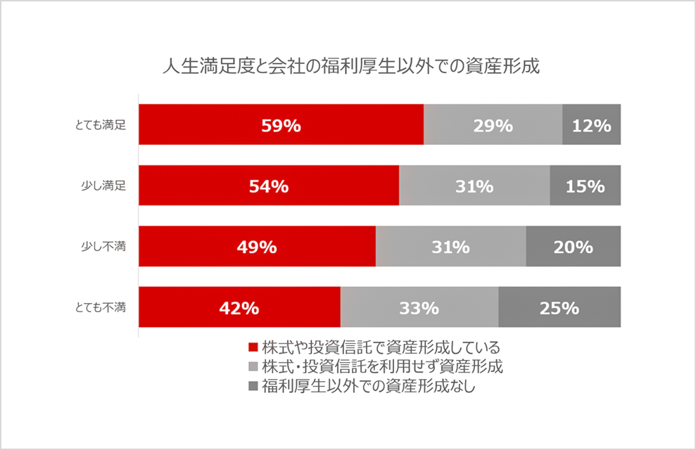 人生満足度と会社の福利厚生以外での資産形成