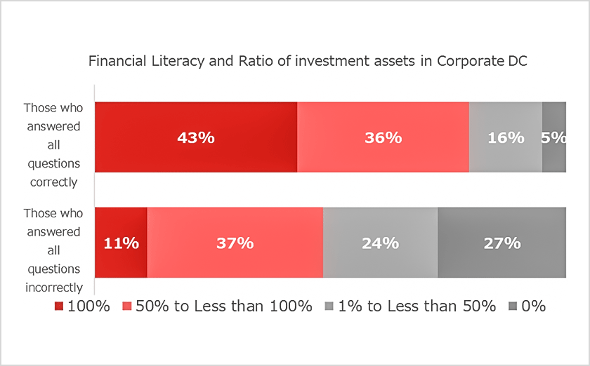 Financial literacy and Ratio of investment assets in Corporate DC; A cross-analysis of the allocation ratio to investment trusts in corporate defined contribution (DC) pension plans, which are a form of accumulation investment, and the results of a financial literacy survey shows that individuals with higher financial literacy tend to have a higher proportion allocated to investment trusts.