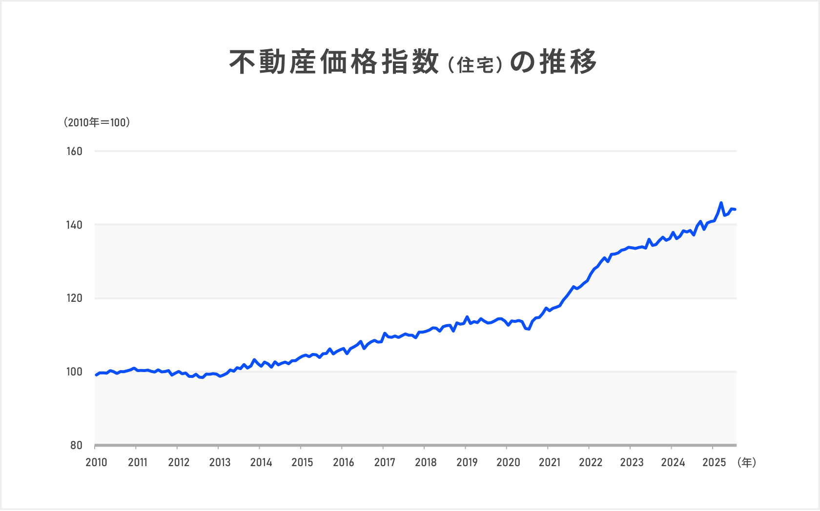 不動産価格指数(住宅)の推移を表すグラフ