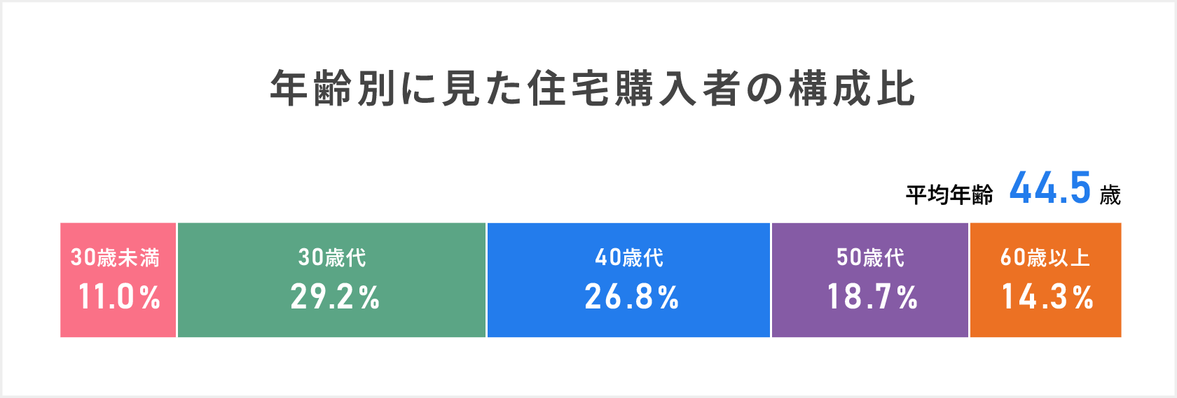 年齢別に見た住宅購入者の構成比を表す図
