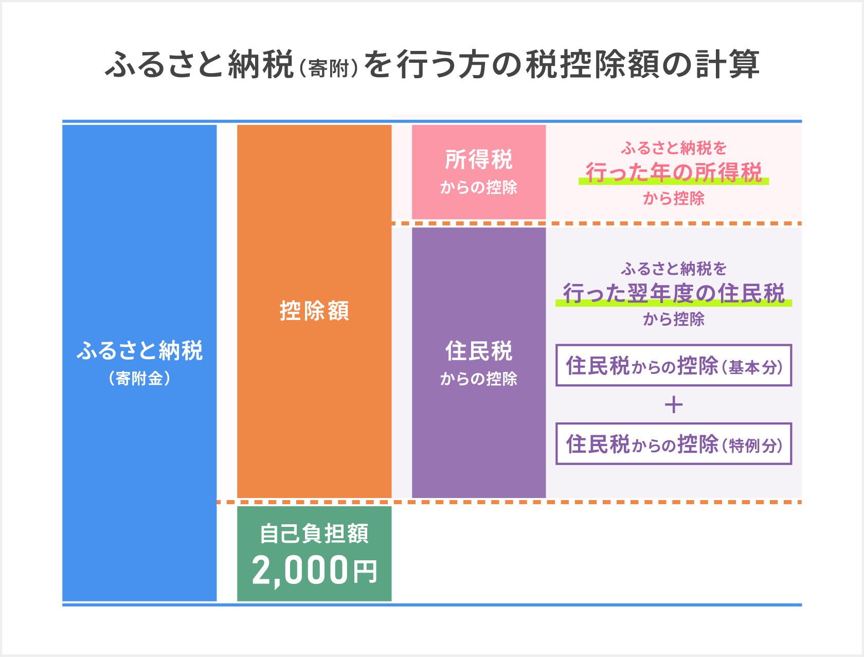 「ふるさと納税(寄附)を行う方の税額控除額の計算」ふるさと納税の税控除額は、寄付金額から自己負担額の2,000円を引いた分が所得税と住民税から控除される仕組みで控除額は年収や家族構成によって異なり控除の上限額が設定されており所得税からの控除はふるさと納税を行った年の所得税から控除となり住民税からの控除はふるさと納税を行った翌年度の住民税から控除となる