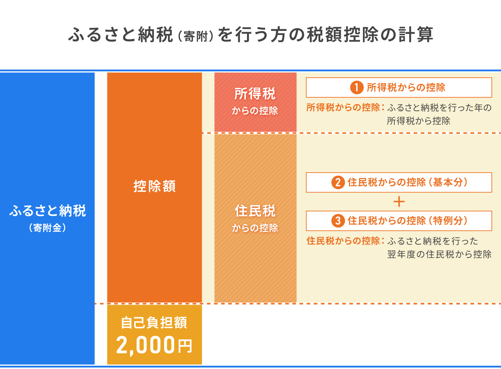 ふるさと納税（寄附）を行う方の税額控除の計算