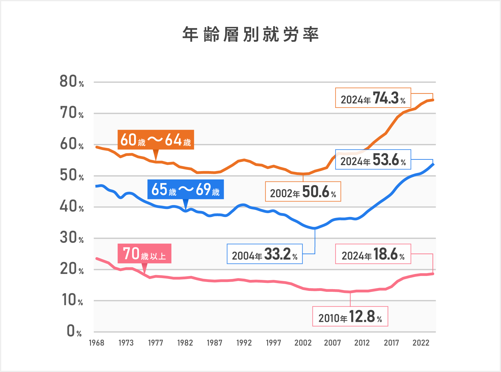 「年齢層別就労率」1968年から2024年までの60歳以上の人たちの就労率は60歳から64歳のあいだでは約4分の3(74.3%)の人たちが就労しており65歳から69歳のあいだでは過半数(53.6%)のひとたちが就労しており70歳以上では6分の1を超える人たち(18.6%)が働いているのが現状となっており60歳以上の人たちの就労率は緩やかな減少傾向であったがその後は上昇に転じている