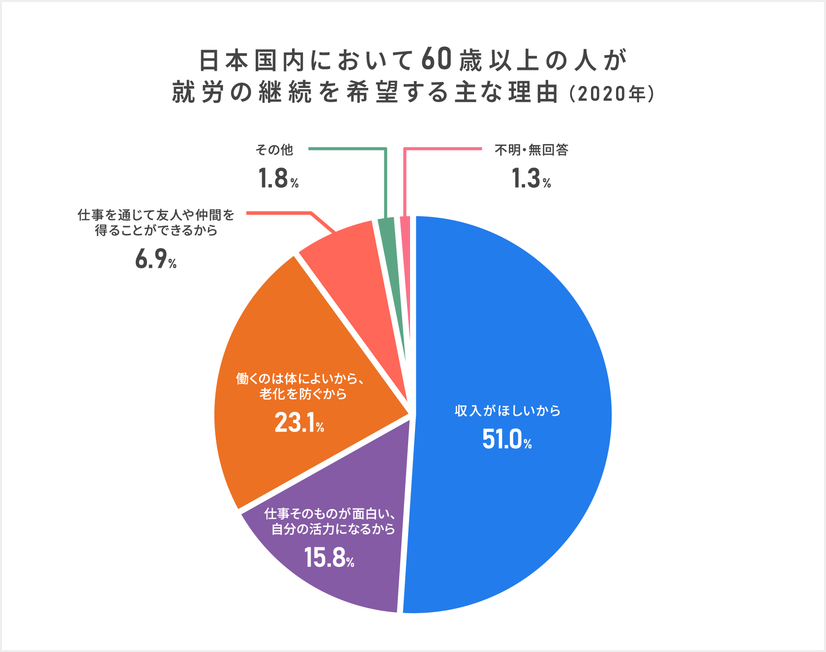 「日本国内において60歳以上の人が就労の継続を希望する主な理由(2020年)」内閣府『令和3年版高齢社会白書』によると日本国内の60歳以上の人たちの就労理由の半数以上(51%)が「収入がほしいから」という経済的な理由となっており2位は「働くの人は体によいから、老化を防ぐから」(23.1%)であり3位は「仕事そのものが面白い、自分の活力になるから」(15.8%)という結果となった