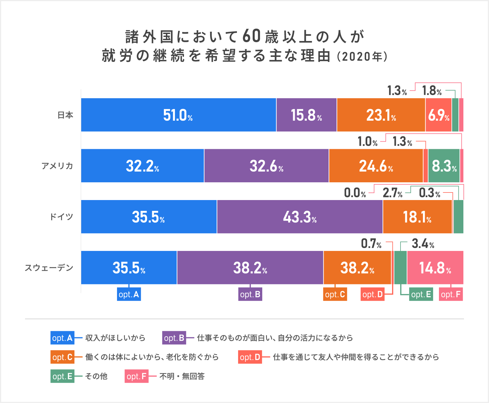「諸外国において60歳以上の人が就労の継続を希望する主な理由(2020年)」内閣府『令和3年版高齢社会白書』によるとアメリカ・ドイツ・スウェーデンで同じ調査を行った際の結果は日本以外の調査国では就労理由の1位はいずれも「仕事そのものが面白い、自分の活力になるから」であり「収入がほしいから」という回答は日本以外の国ではいずれも2位となった