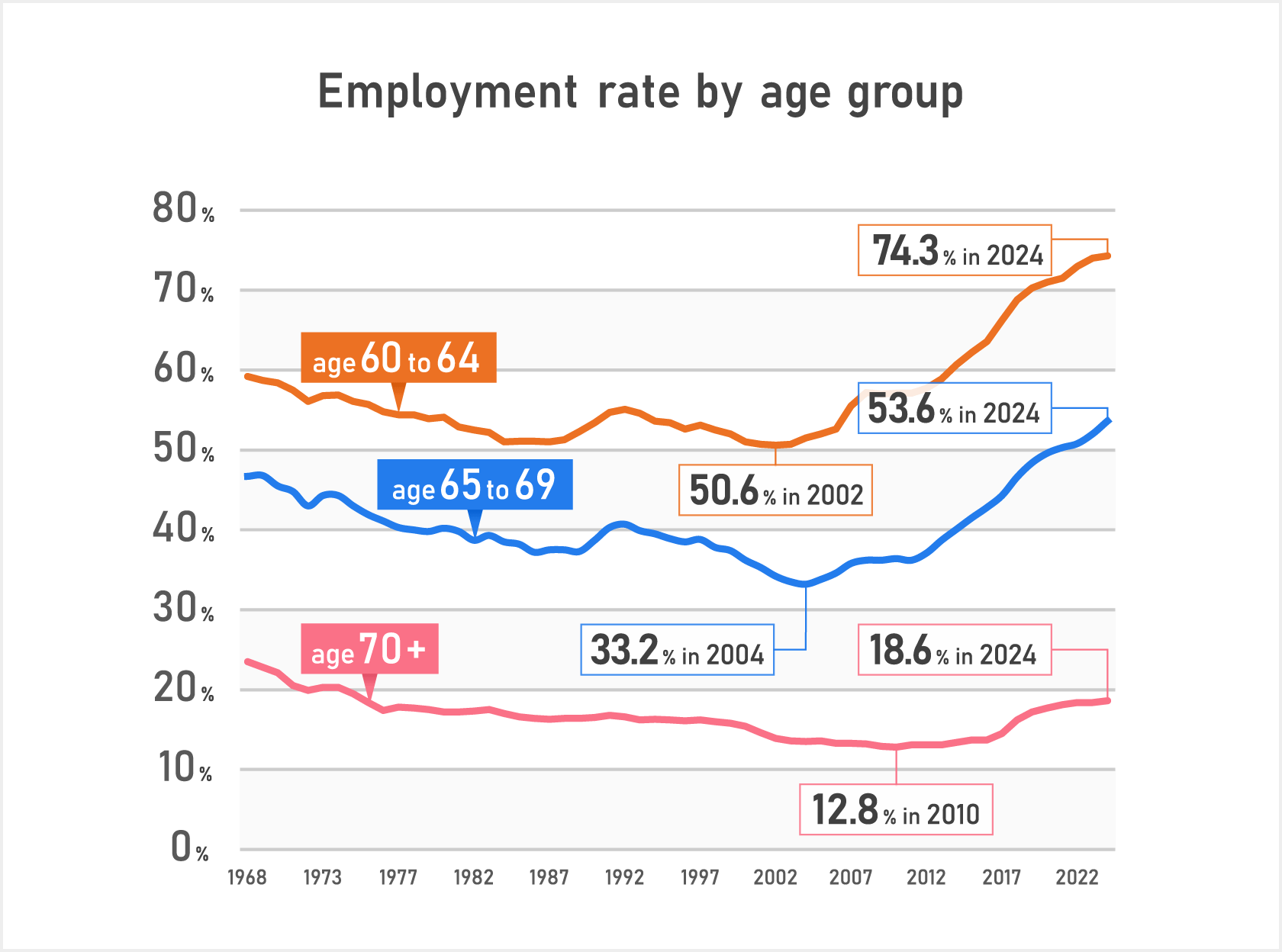 Employment rate by age group; Between 1968 and 2024, about seventy-four point three percent of people aged 60 to 64 were employed; more than half—fifty-three point six percent—of those aged 65 to 69 were employed; and slightly more than one sixth, about eighteen point six percent, of those aged 70 and older were employed. The employment rate for people aged 60 and over had been slowly declining, but it has recently started to rise again.