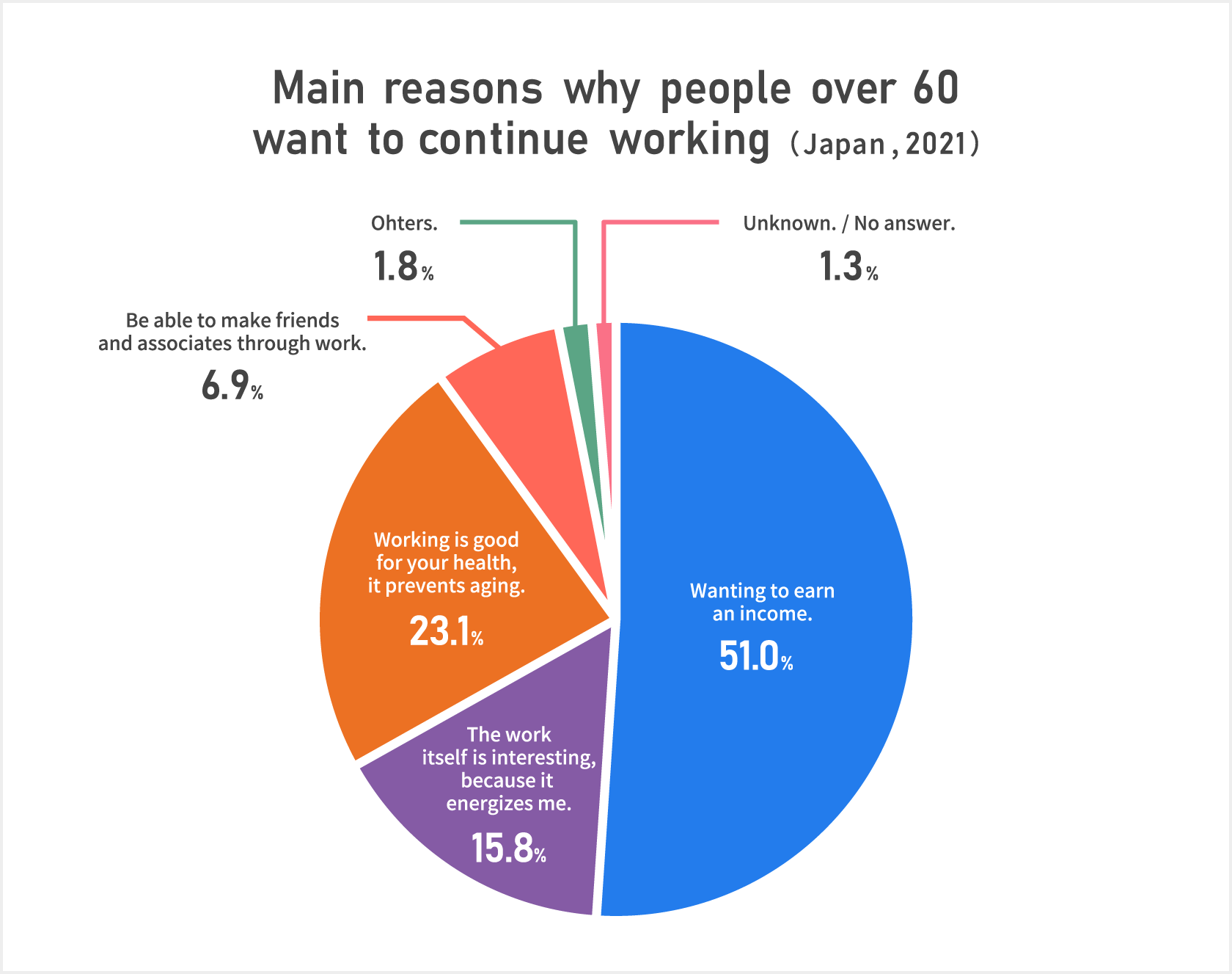 Main reasons why people over 60 want to continue working (Japan, 2021); Based on data from 2020, the Cabinet Office’s 2021 Edition of the Aging Society White Paper highlights the top reasons why people over 60 in Japan want to keep working. About 51 percent say the main reason is financial—they need the income.The next most common reason, mentioned by 23.1 percent, is that working helps them stay healthy and active.And the third reason, at 15.8 percent, is that they find the work interesting and motivating.