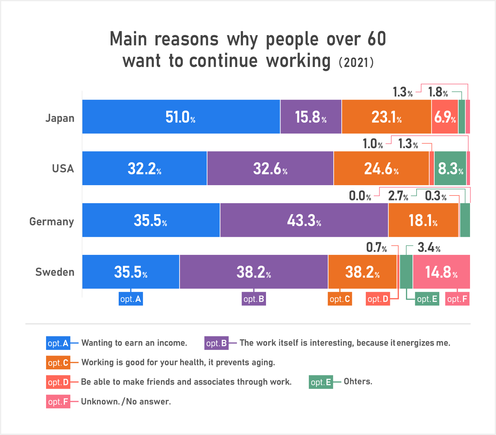 Main reasons why people over 60 want to continue working (2021); According to the Cabinet Office’s 2021 Edition of the Aging Society White Paper, surveys in 2020 explored why people over 60 want to keep working in several countries, including the U.S., Germany, and Sweden. Unlike in Japan, where financial reasons are the main motivation, in these countries the top reason was that the work itself is interesting and gives them energy, while financial reasons were the second most common.