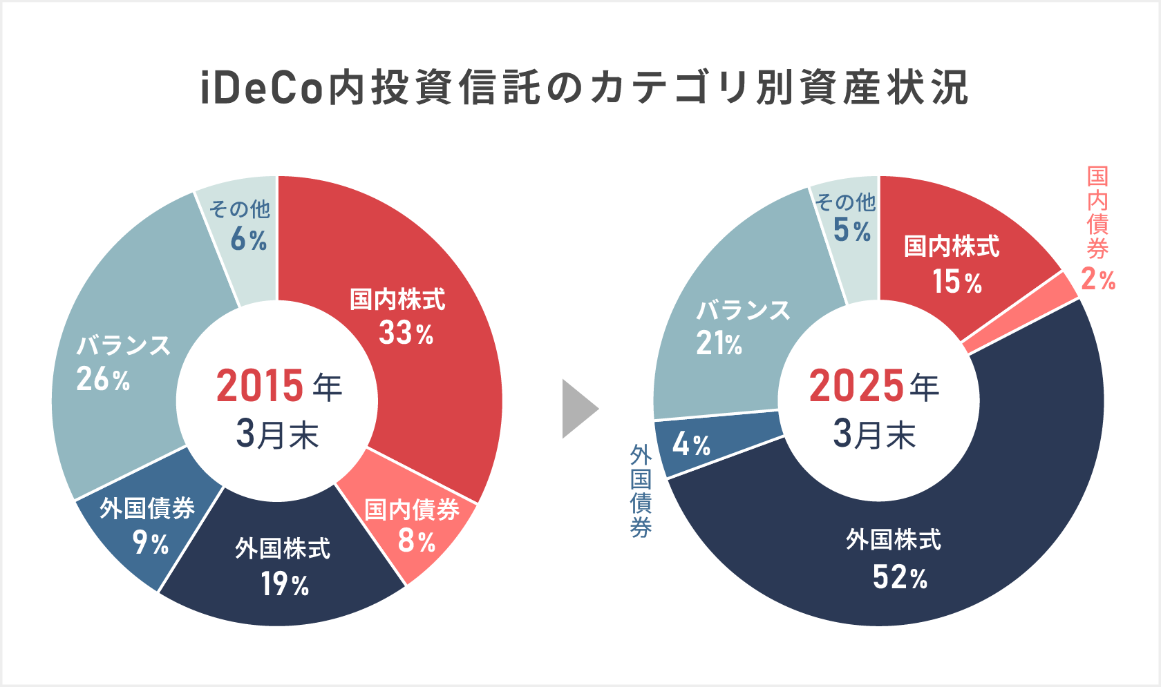 iDeCoをこれから始める方に ーー加入者の資産配分は？｜コラム｜野村の金融経済教育サイト「Fin Wing」