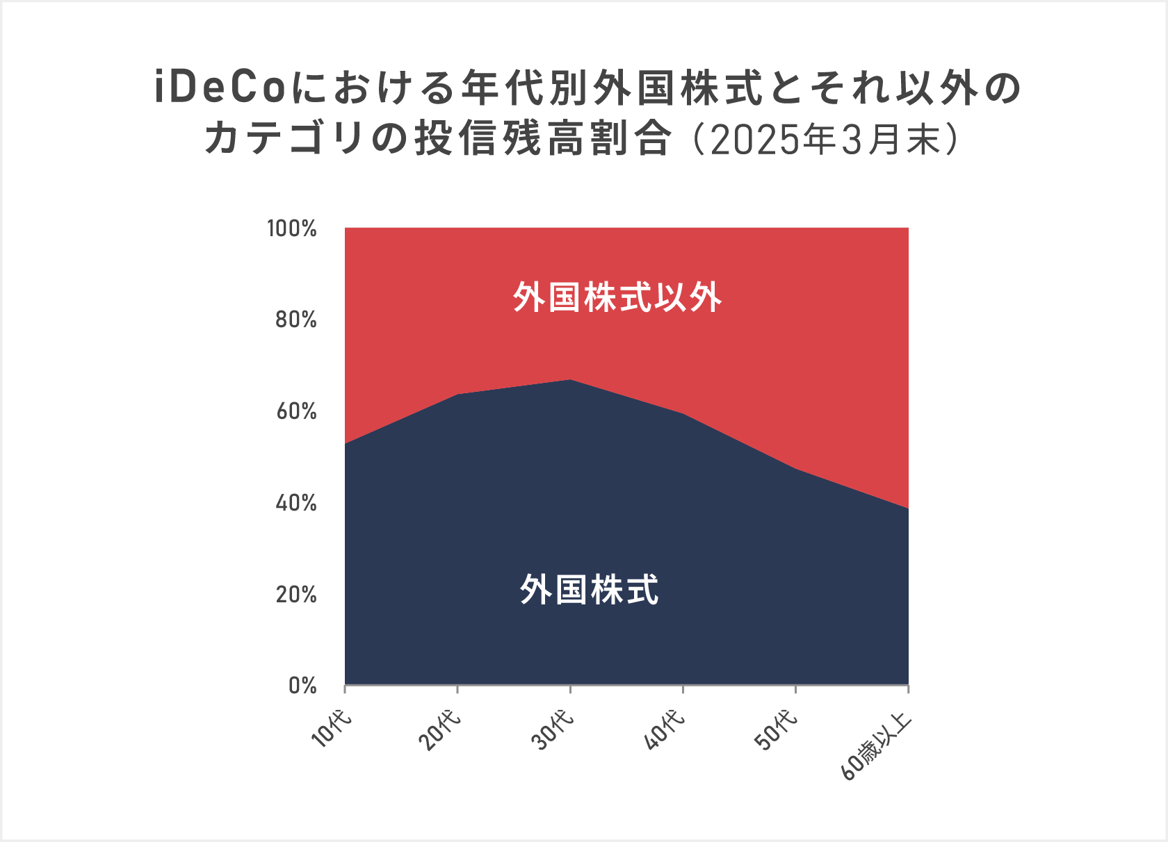 iDeCoをこれから始める方に ーー加入者の資産配分は？｜コラム｜野村の金融経済教育サイト「Fin Wing」