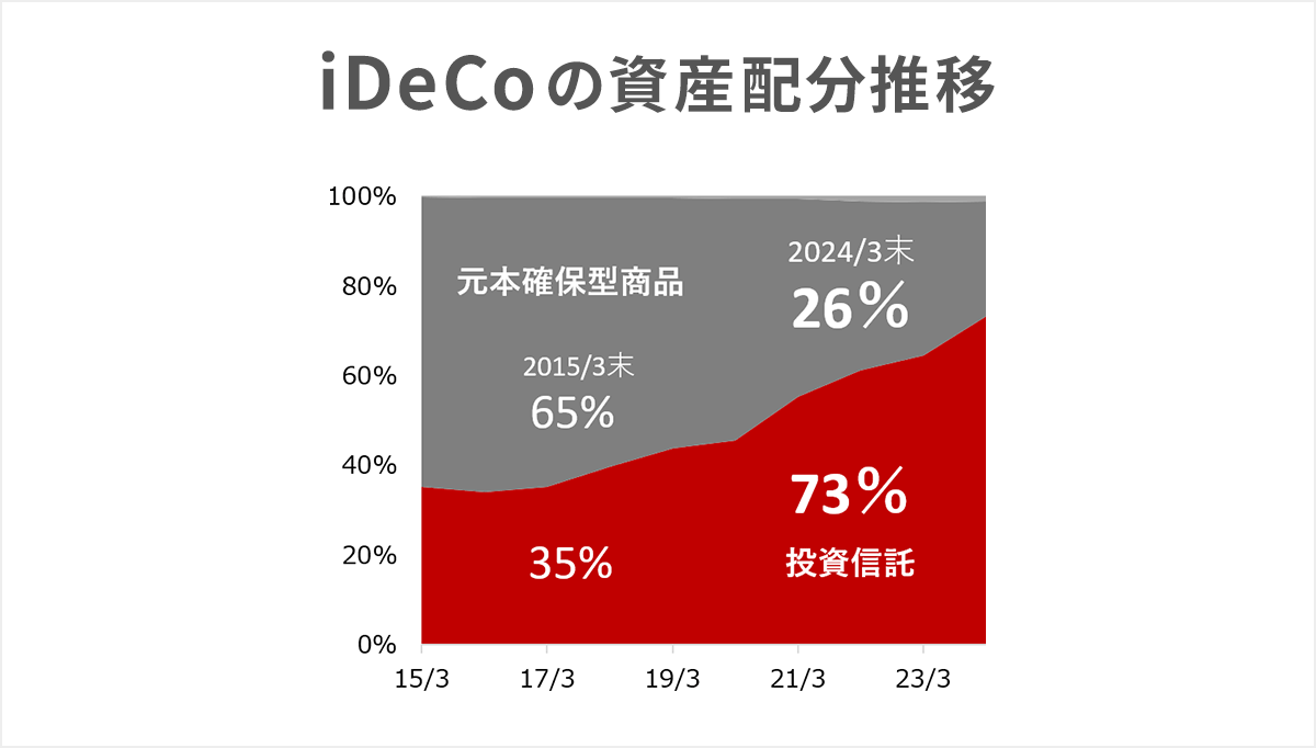 iDeCoの資産配分推移（2024年3月末時点）の100％積み上げ面グラフ