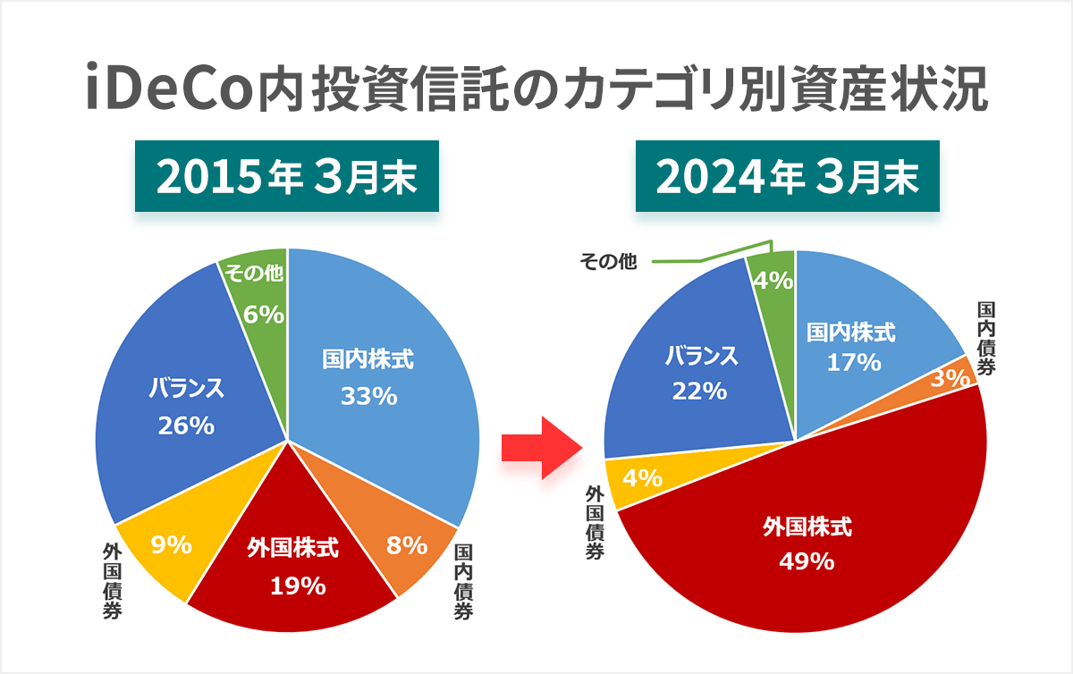 iDeCo内投資信託のカテゴリ別資産状況について2015年3月末と2024年3月末時点を並べて比較した資産配分の円グラフ
