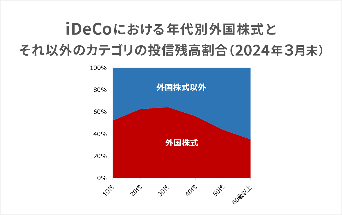 iDeCoにおける年代別外国株式とそれ以外のカテゴリの投信残高割合（2024年3月末時点）の100％積み上げ面グラフ