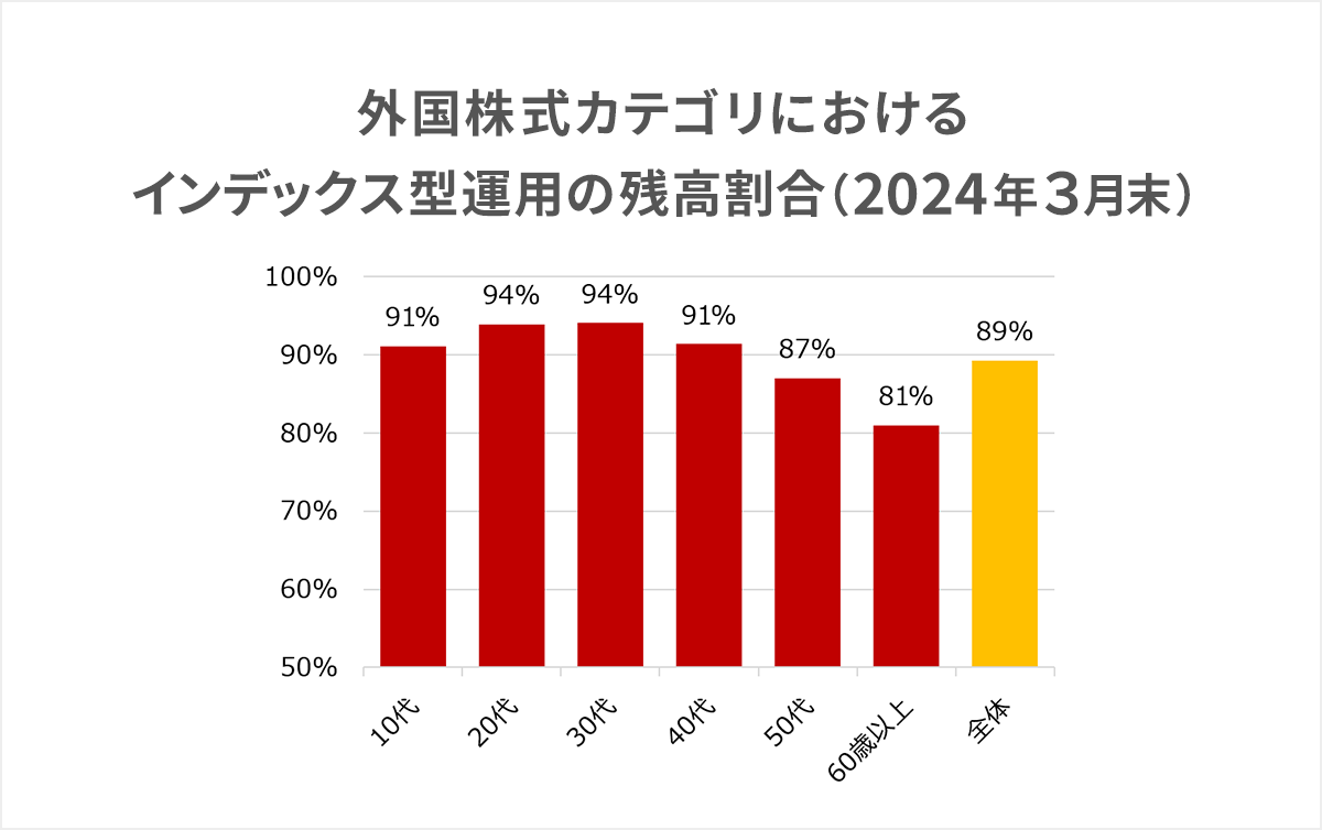 外国株式カテゴリにおけるインデックス型運用の資産残高割合を年代別で示した棒グラフ（2024年3月末時点）