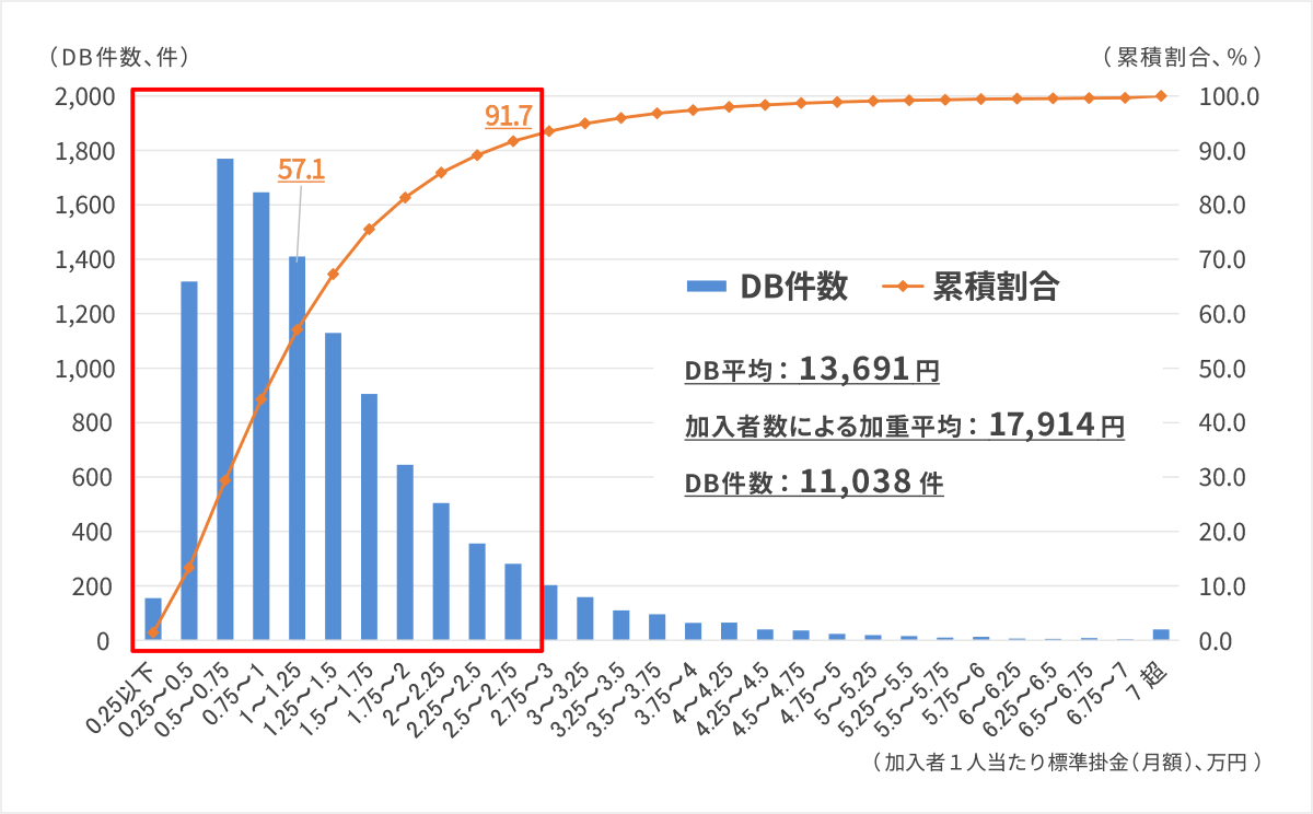 厚生労働省「DB掛金の平均額」