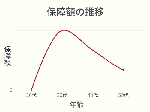 保険の補償額の推移