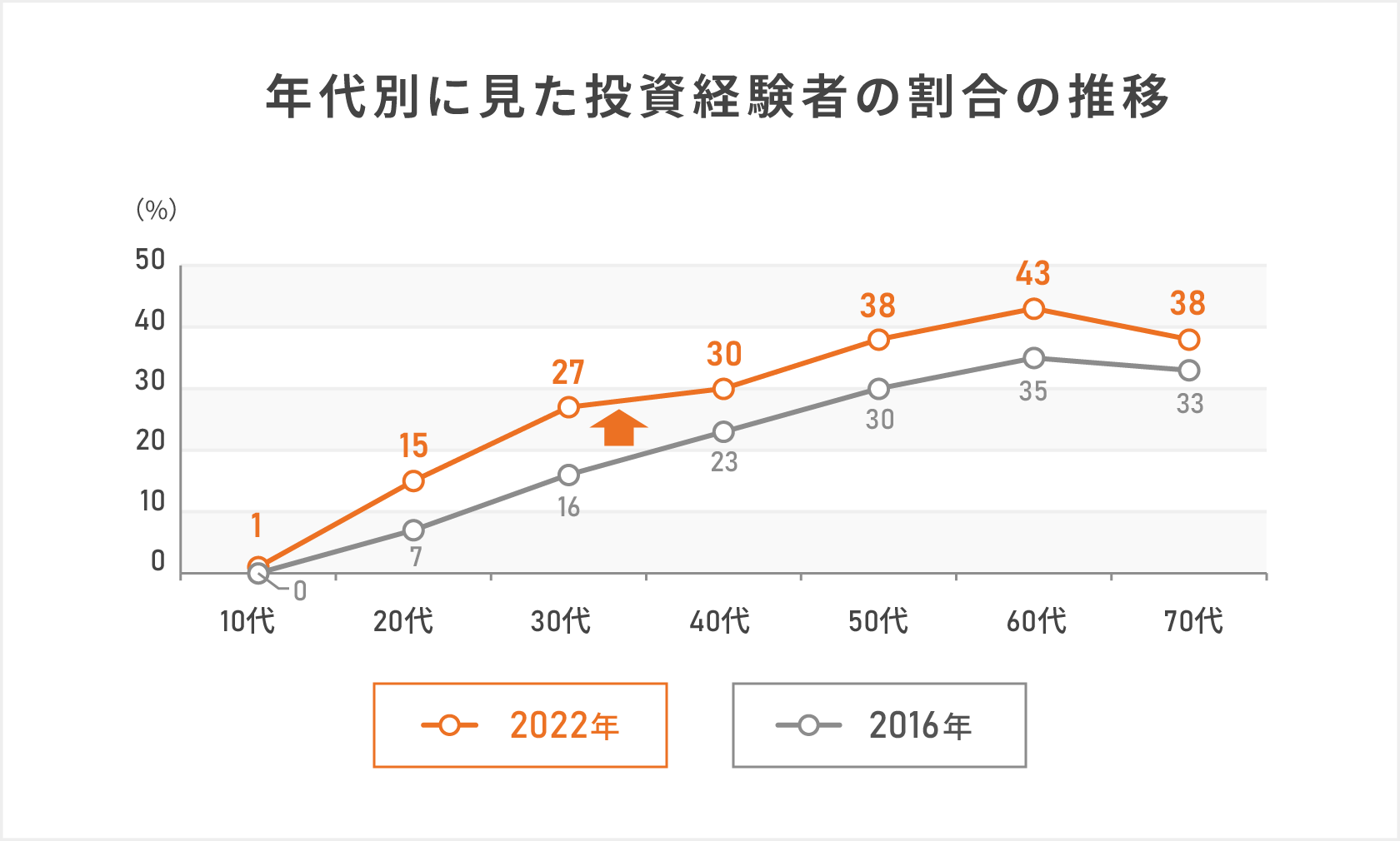 2022年と2016年の投資経験者の割合を比較したグラフ