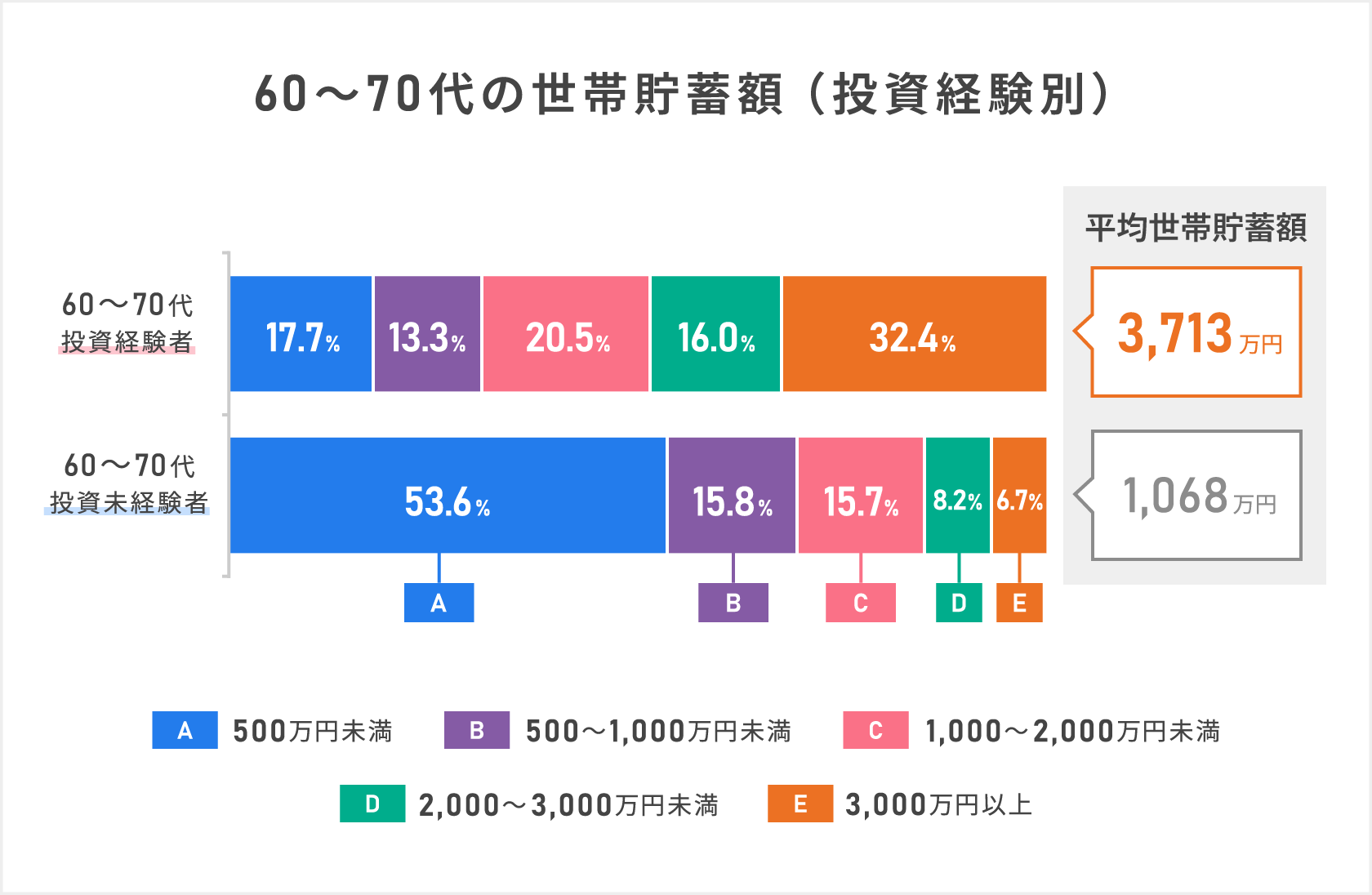 60～70代の世帯貯蓄額（投資経験別）を説明するグラフ