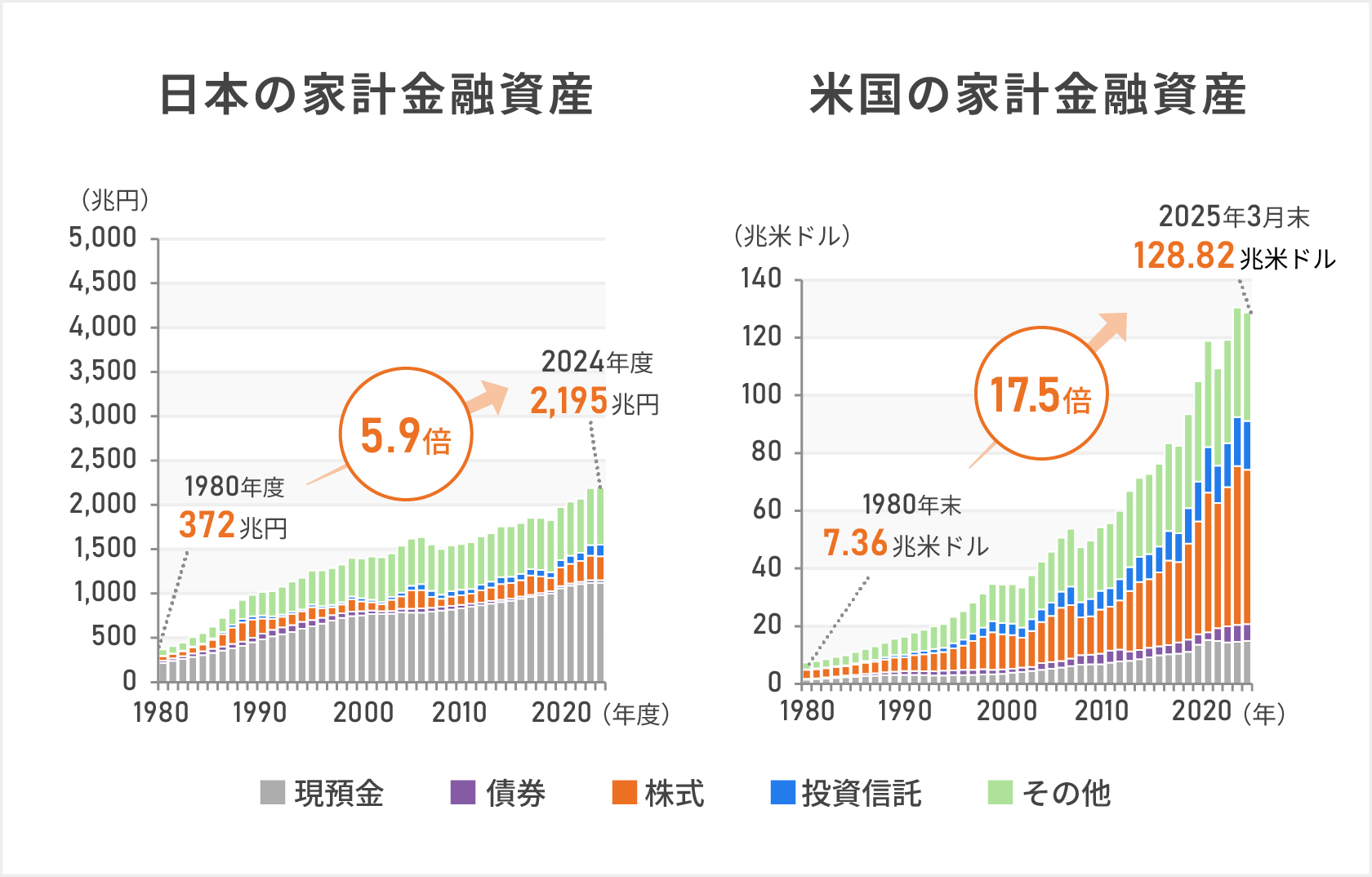 日本と米国における家計の金融資産の推移のグラフ