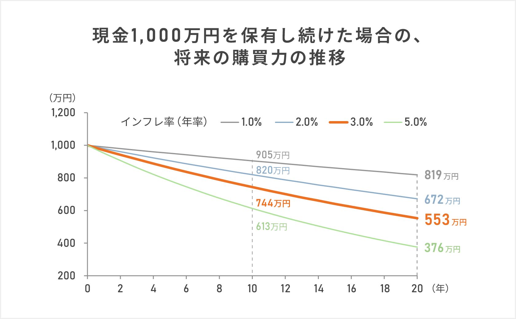 現金1,000万円を保有し続けた場合の、将来の購買力の推移を説明しているグラフ