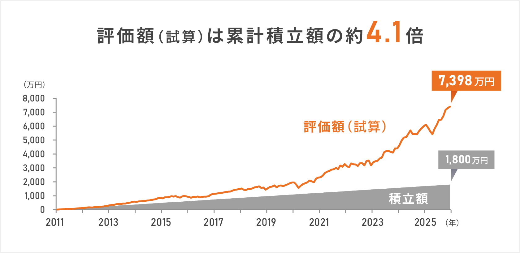 評価額(試算)は累計積立額の約4.1倍になることを示したグラフ