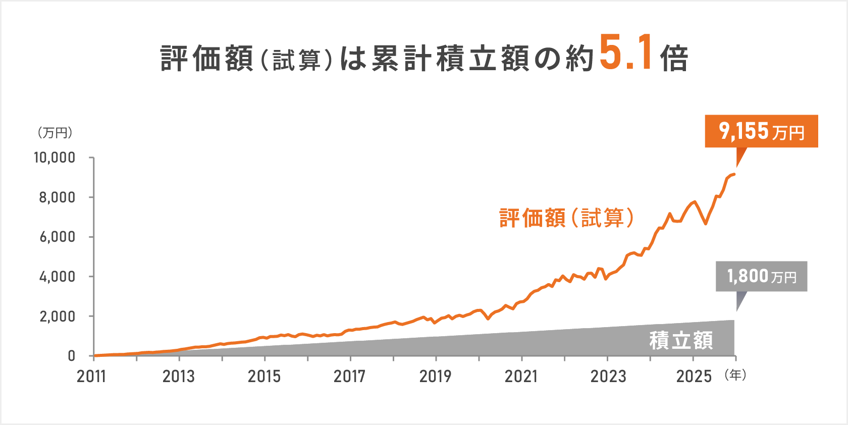 評価額(試算)は累計積立額の約5.1倍になることを示したグラフ