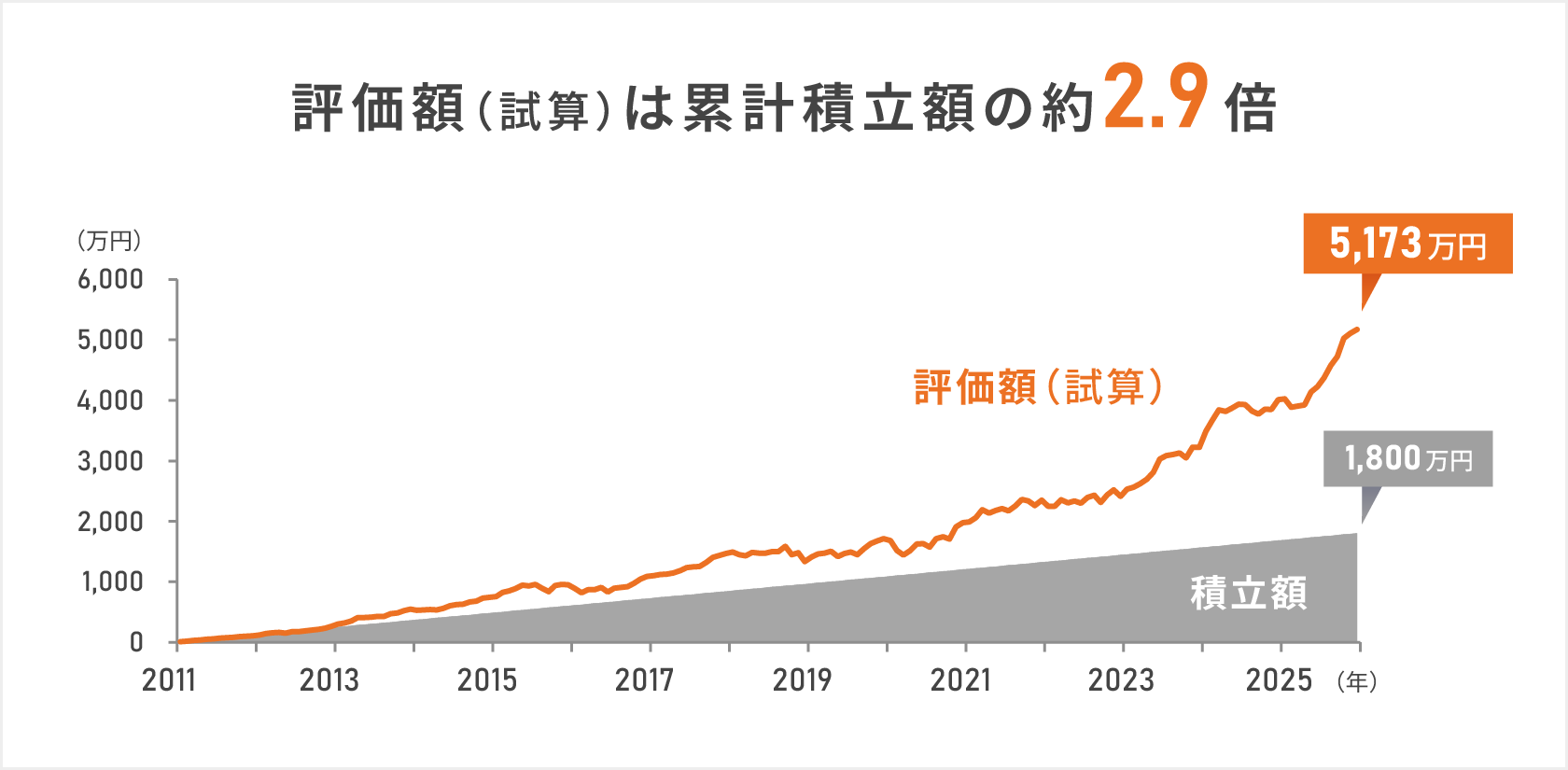 評価額(試算)は累計積立額の約2.9倍になることを示したグラフ